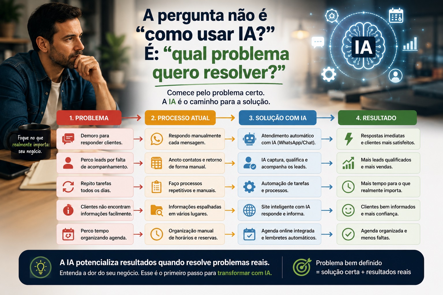 Inteligência artificial para resolver problemas reais nos negócios
